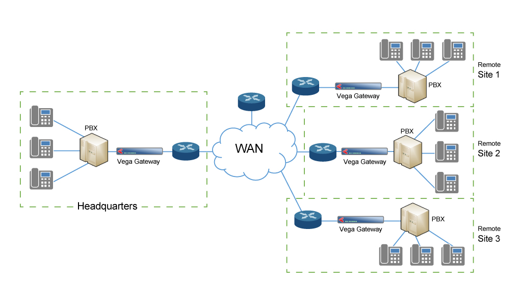 Analog VoIP Gateways AV VOIP