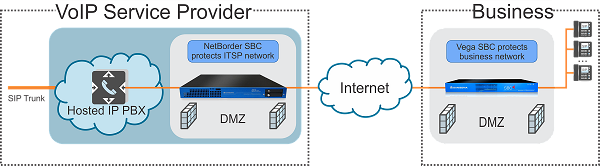 avvoip-SBC-for-Hosted-PBX